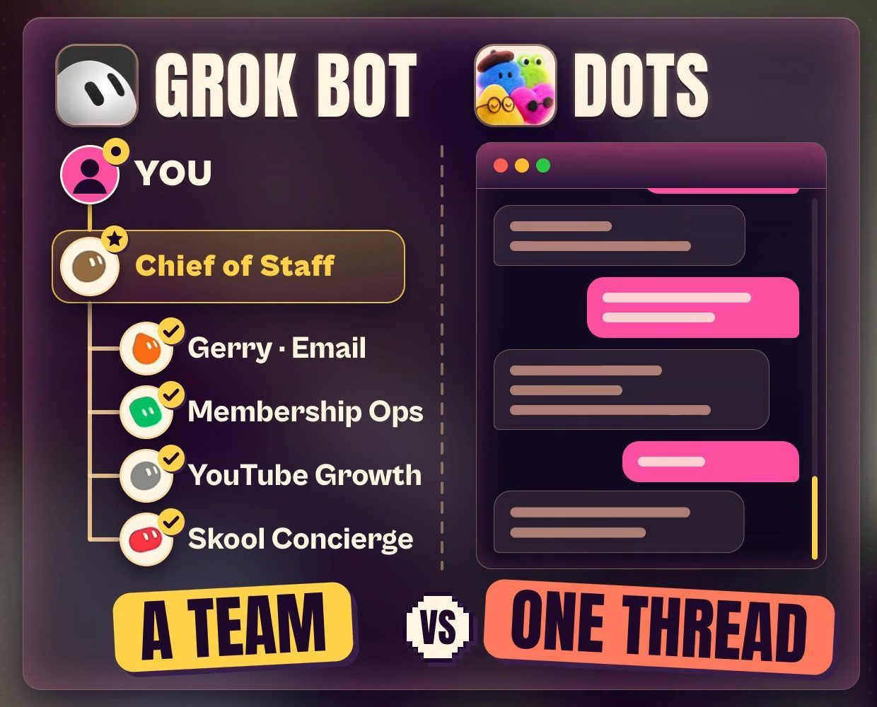 Comparison graphic from the video: Grok Bot shows You above a Chief of Staff bot managing Gerry Email, Membership Ops, YouTube Growth and Skool Concierge bots, labelled A team, next to Dots shown as one long chat labelled One thread