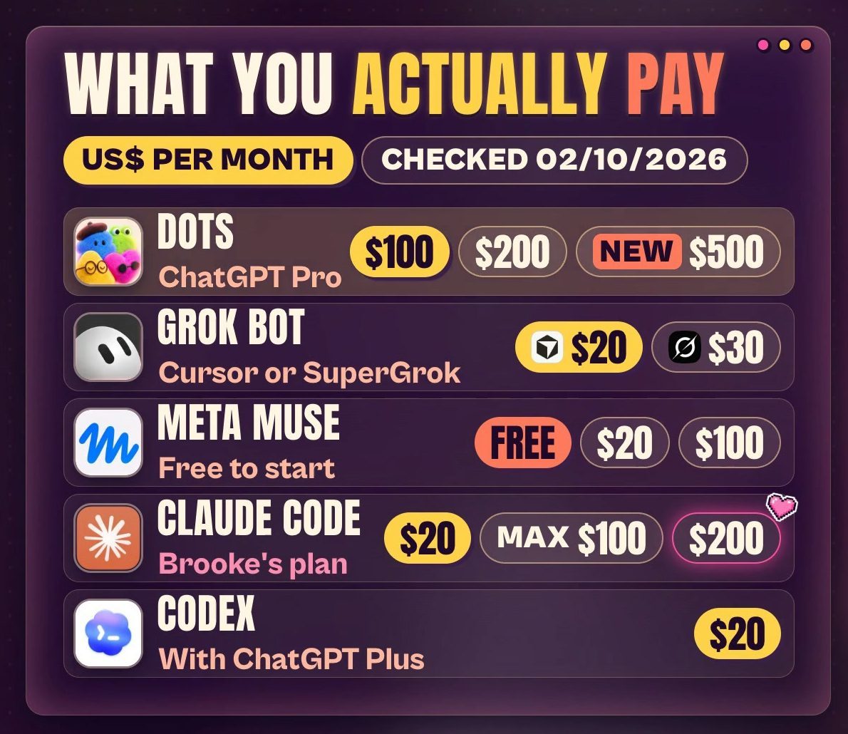 Price board from the video, in US dollars per month, checked 02/10/2026: Dots on ChatGPT Pro at $100, $200 or $500, Grok Bot at $20 through Cursor or $30 for SuperGrok, Meta Muse free then $20 or $100, Claude Code at $20, Max $100 or $200 marked Brooke's plan, and Codex at $20 with ChatGPT Plus