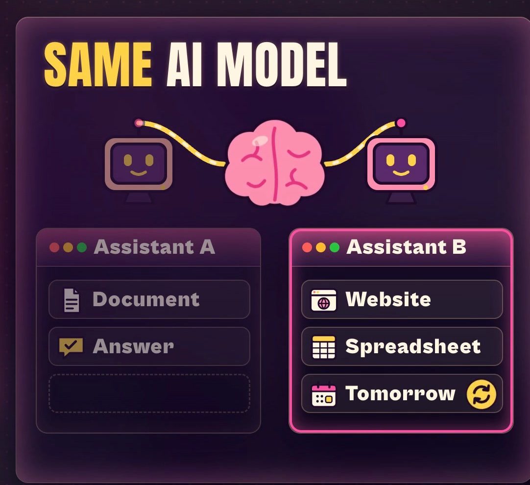 Graphic from the video titled Same AI model: one brain connected to two assistants. Assistant A has a document and an answer. Assistant B has a website, a spreadsheet and a check-in tomorrow