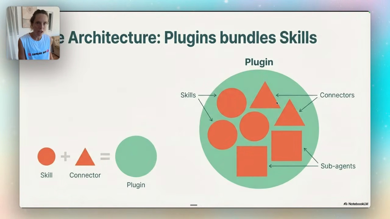 The architecture — a plugin bundles skills, connectors and sub-agents into one installable unit