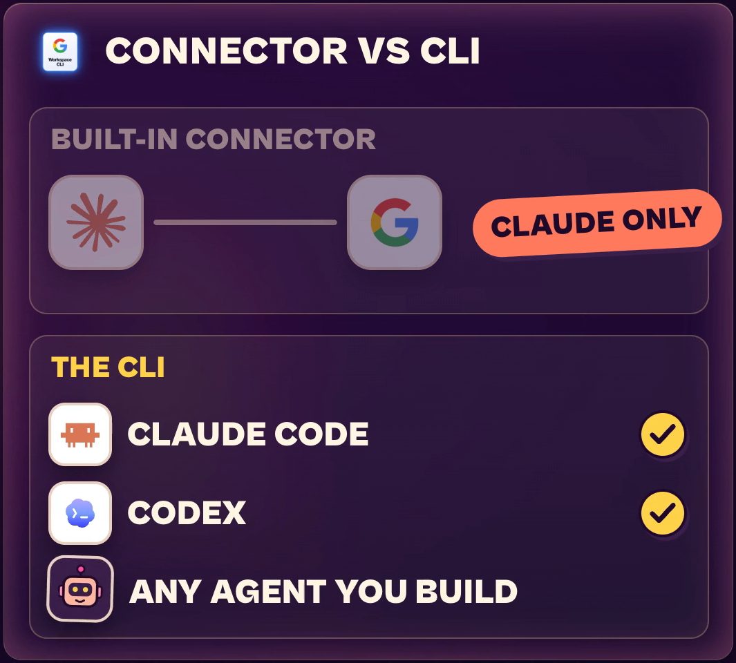 Graphic from the video comparing Claude's built-in Google connector, labelled Claude only, with the Google Workspace CLI, which is ticked for Claude Code and Codex and also works with any agent you build