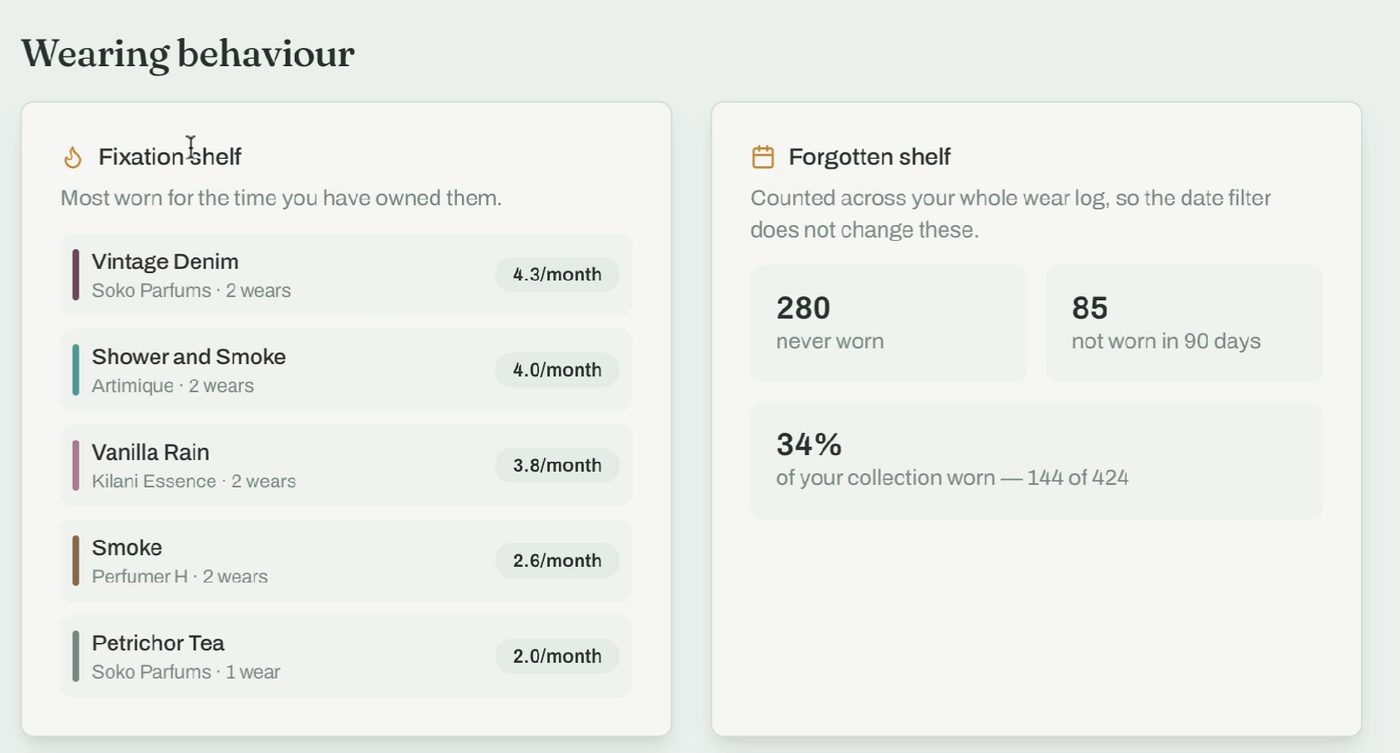 Track Your Perfume breakdown page showing a fixation shelf of the most-worn perfumes per month and a forgotten shelf counting bottles never worn or not worn in 90 days