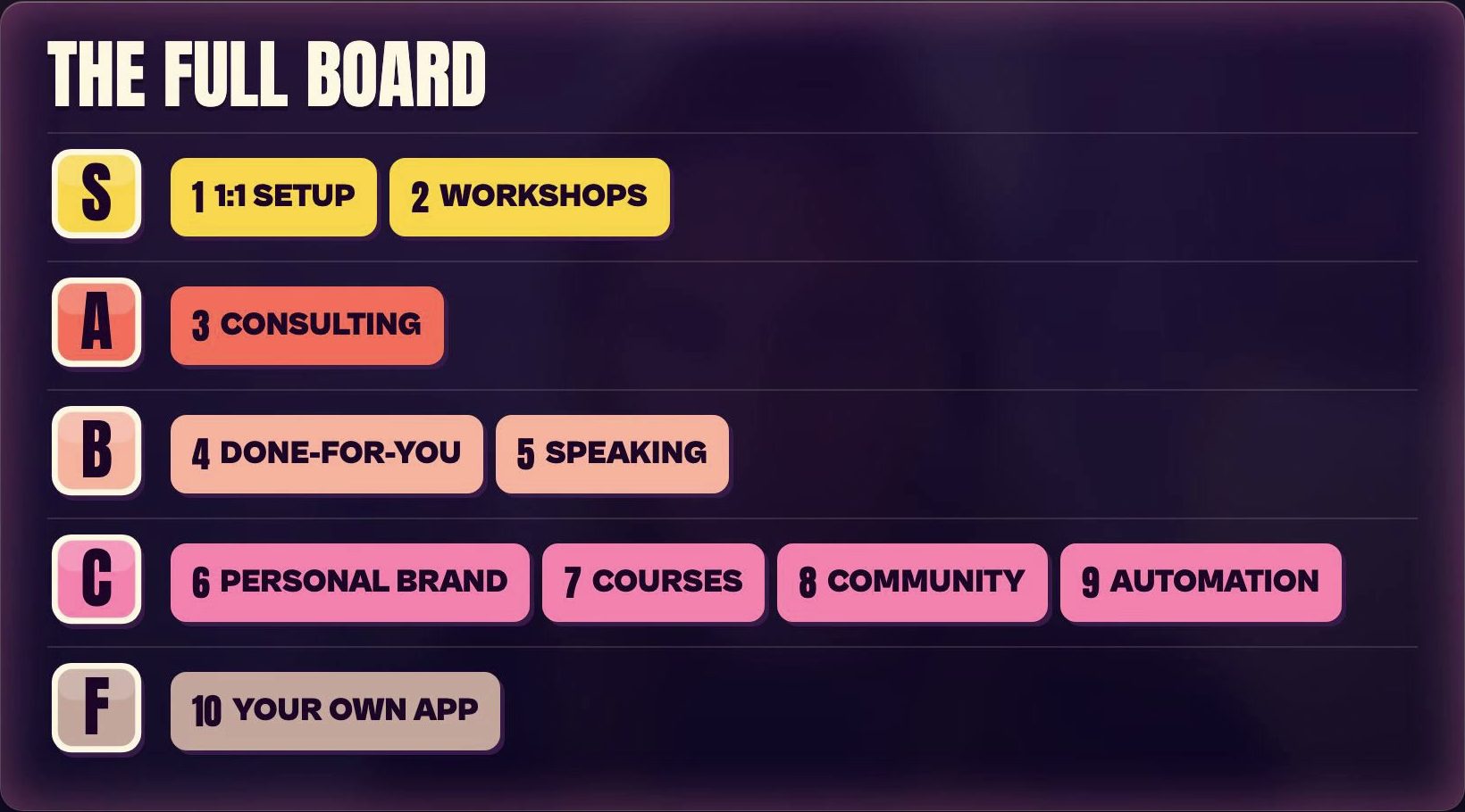 The full tier board from the video: S tier holds 1:1 setup and workshops, A tier holds consulting, B tier holds done-for-you and speaking, C tier holds personal brand, courses, community and automation, and F tier holds your own app