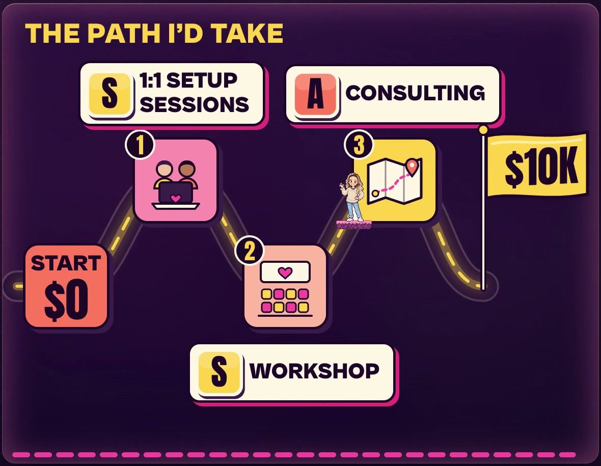 The path I'd take graphic from the video: start at $0, step 1 is 1:1 setup sessions (S tier), step 2 is a workshop (S tier), step 3 is consulting (A tier), finishing at a $10K flag